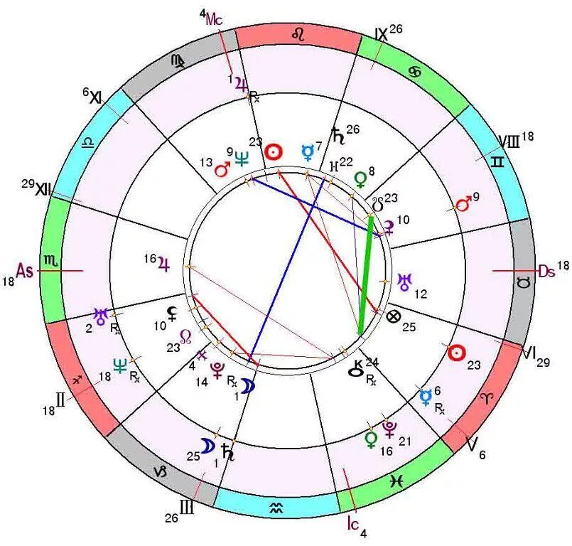 Соединение управителей домов. 8 Дом натальная карта управитель. Управители знаков в натальной карте. Управители домов в натальной карте. Планеты управители домов в натальной карте.