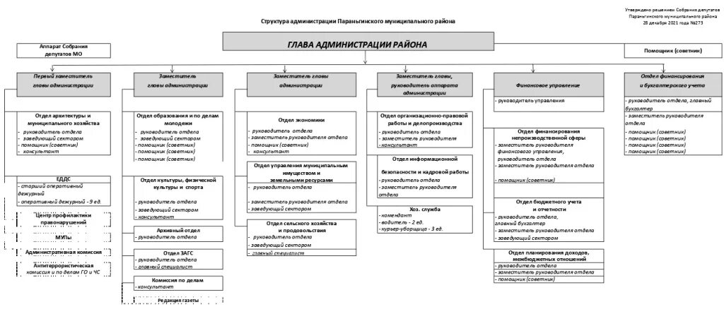 Структура правительства Иркутской области схема. Схема администрации. Структура администрации президента. Структура правительства Тюменской области. Иерархия президента рф