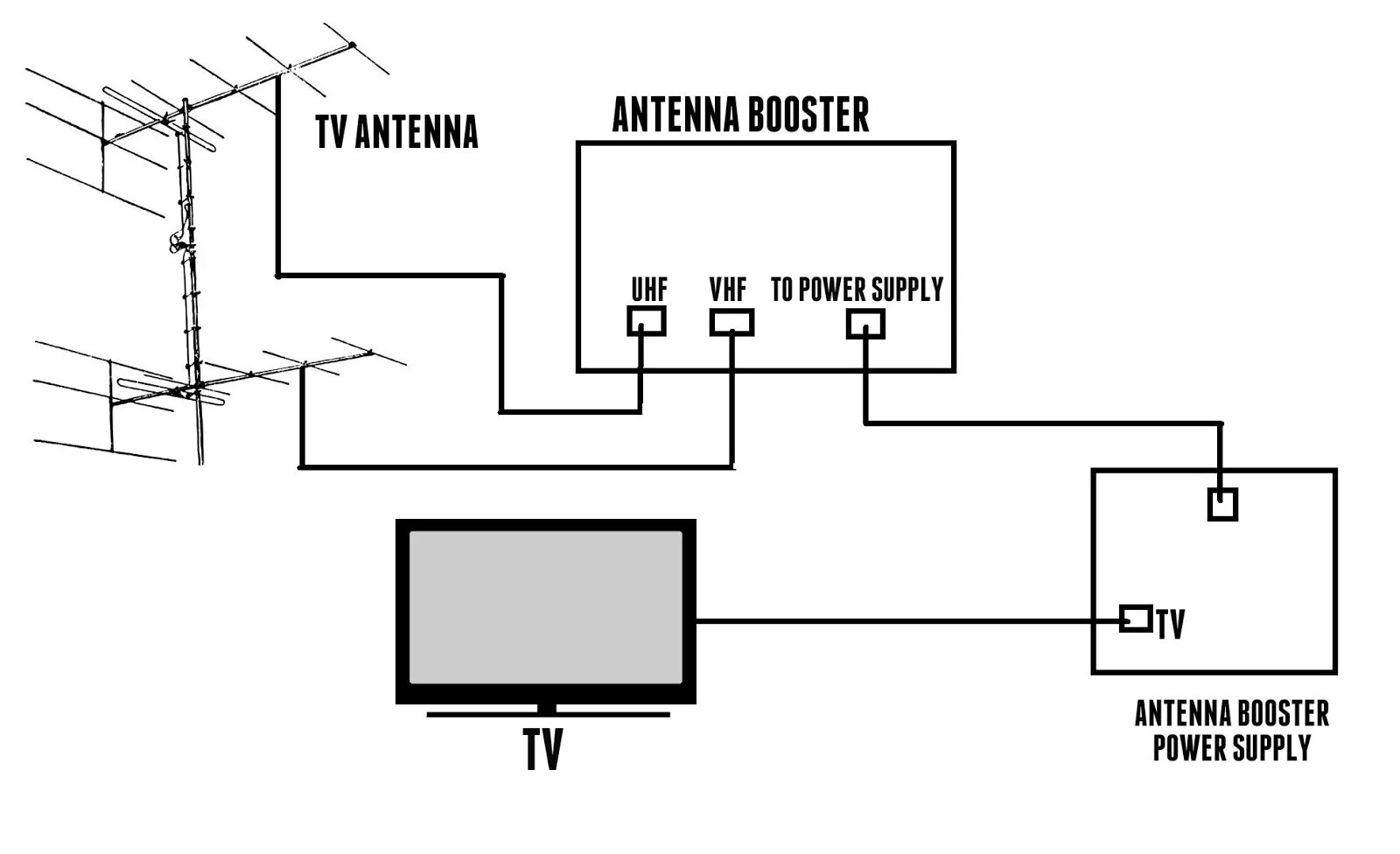 Пропала антенна на телевизоре. Усилитель CATV Signal. VHF, UHF, GPS антенна. Антенна для телевизора индооантенна WITHBOOSTER. Диаграмма антенны Booster BDM.