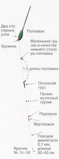 Собрать удочку для ловли любых. Поплавок 2 грамма для маховой удочки. схема поплавочной удочки со скользящим поплавком. собрать поплавочную снасть. поплавочные оснастки для течения.