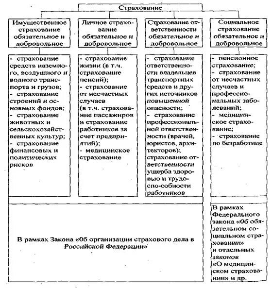 Формы имущественного страхования. Договор имущественного страхования схема. Классификация договора имущественного страхования. Классификация имущественного страхования схема. Имущественное страхование таблица.