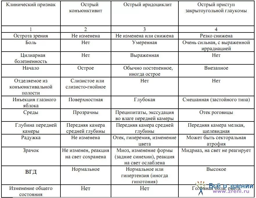 Различия между передними. Синдром красного глаза дифференциальная диагностика таблица. Увеит дифференциальный диагноз. Дифференциальный диагноз конъюнктивитов. Острый иридоциклит дифференциальный диагноз.