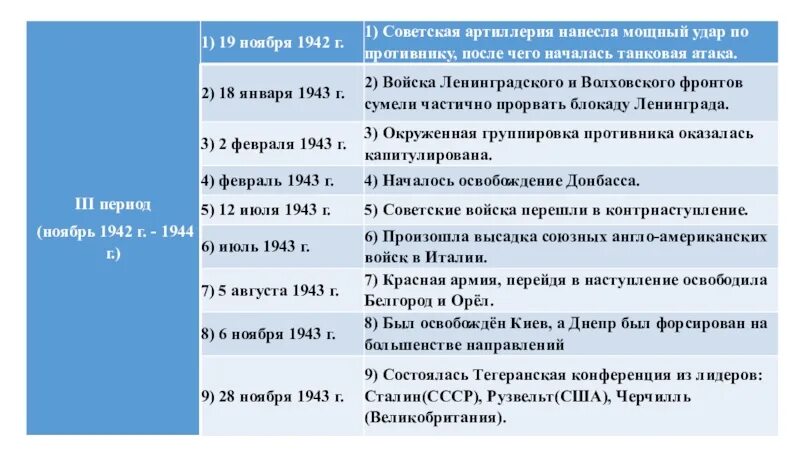 Даты и события войны. Хронологическая таблица второй мировой войны 1939-1941. Хронологическая таблица 2 периода 2 мировой войны. Хронологическая таблица первого периода второй мировой войны. Второй период второй мировой войны основные события.