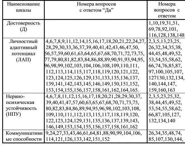 Мло адаптивность -1 ответы правильные 165 психологический тест. Мло адаптивность 1 правильные ответы 165 вопросов. Мло адаптивность маклаков а г. Мло адаптивность маклаков а г. Психологический тест мло адаптивность 1.
