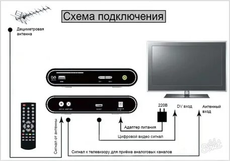 Как подключить телефон через приставку к телевизору