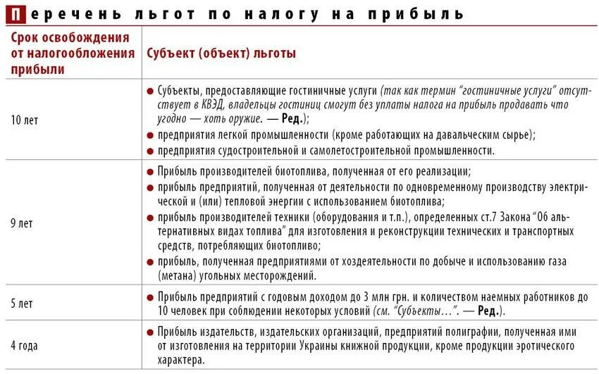 Льготы по налогу на прибыль организаций. Налог на прибыль организаций льготы. Налоговые льготы на прибыль организации. Льготы в налогообложении.