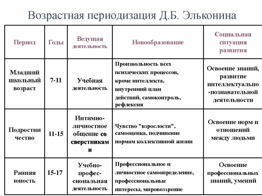 Характеристика возрастных периодов детей. Возрастная периодизация психического развития человека Эльконин. Периодизация психического развития» (л.с. Выготский, д.б. Эльконин). Д Б Эльконин периодизация возрастного развития. Возрастная психология Эльконин таблица.