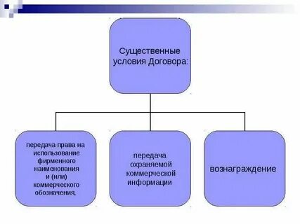 Существенные условия коммерческих договоров