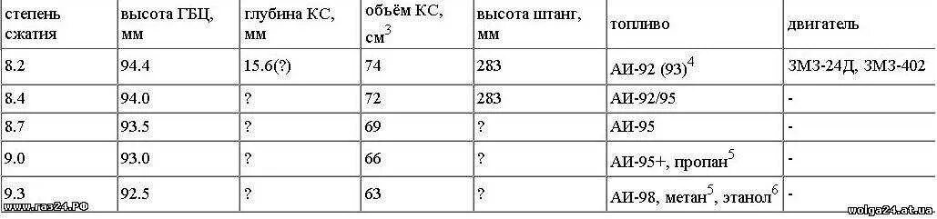 Какая компрессия 402 двигатель. Высота головки змз 402 под 92 бензин. степень сжатия двигателя змз 402. компрессия двигателя змз 402. высота головки блока цилиндров змз 402 под 92 бензин.