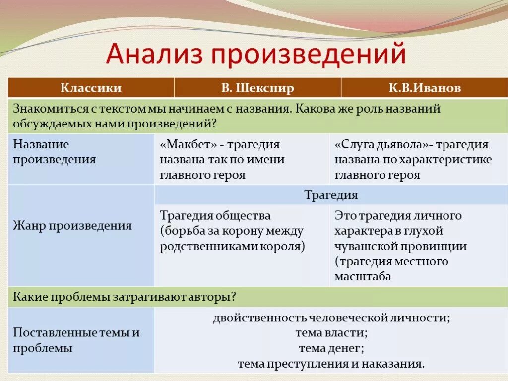 Виды анализов произведений. Анализ произведения. Исследование произведений. Что такое анализ произведения в литературе. Анализ рассказов.