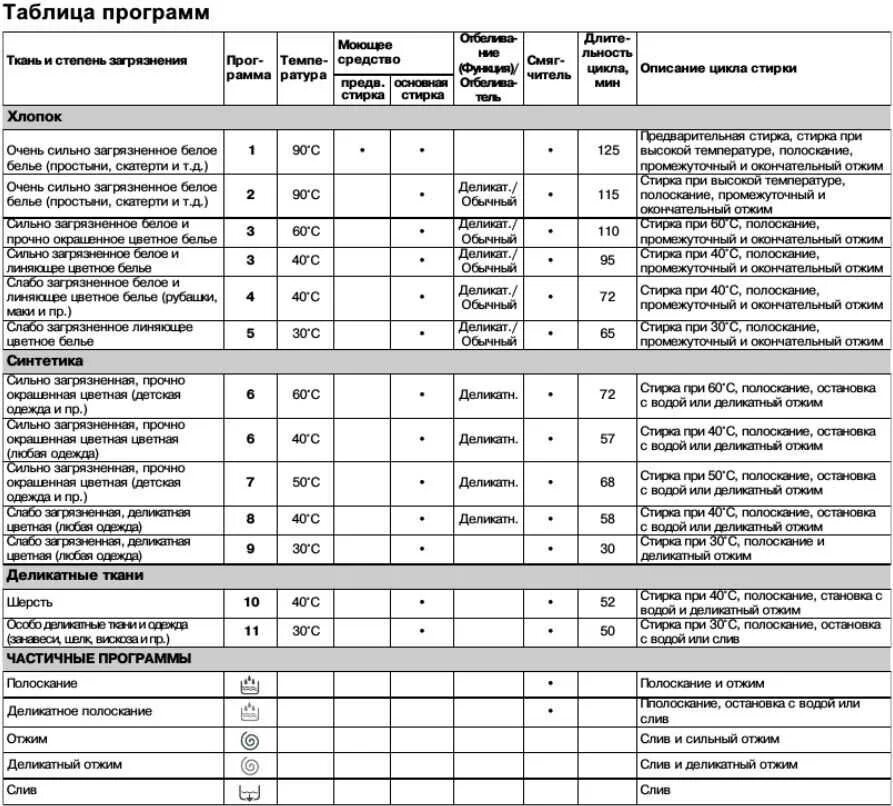 Стиральная машинка останавливается время стирки. Режимы стирки в стиральной машине Индезит 5085. Индезит стиральная машина режимы 3.5кг. Стиральная машинка Индезит Innex режимы стирки.