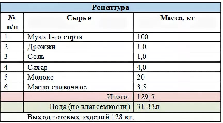 Рецептура продукта. Сколько грамм теста нужно для булочки. Булочка молочная рецептура. Рецептура на 10 булочек. Расчет количества теста