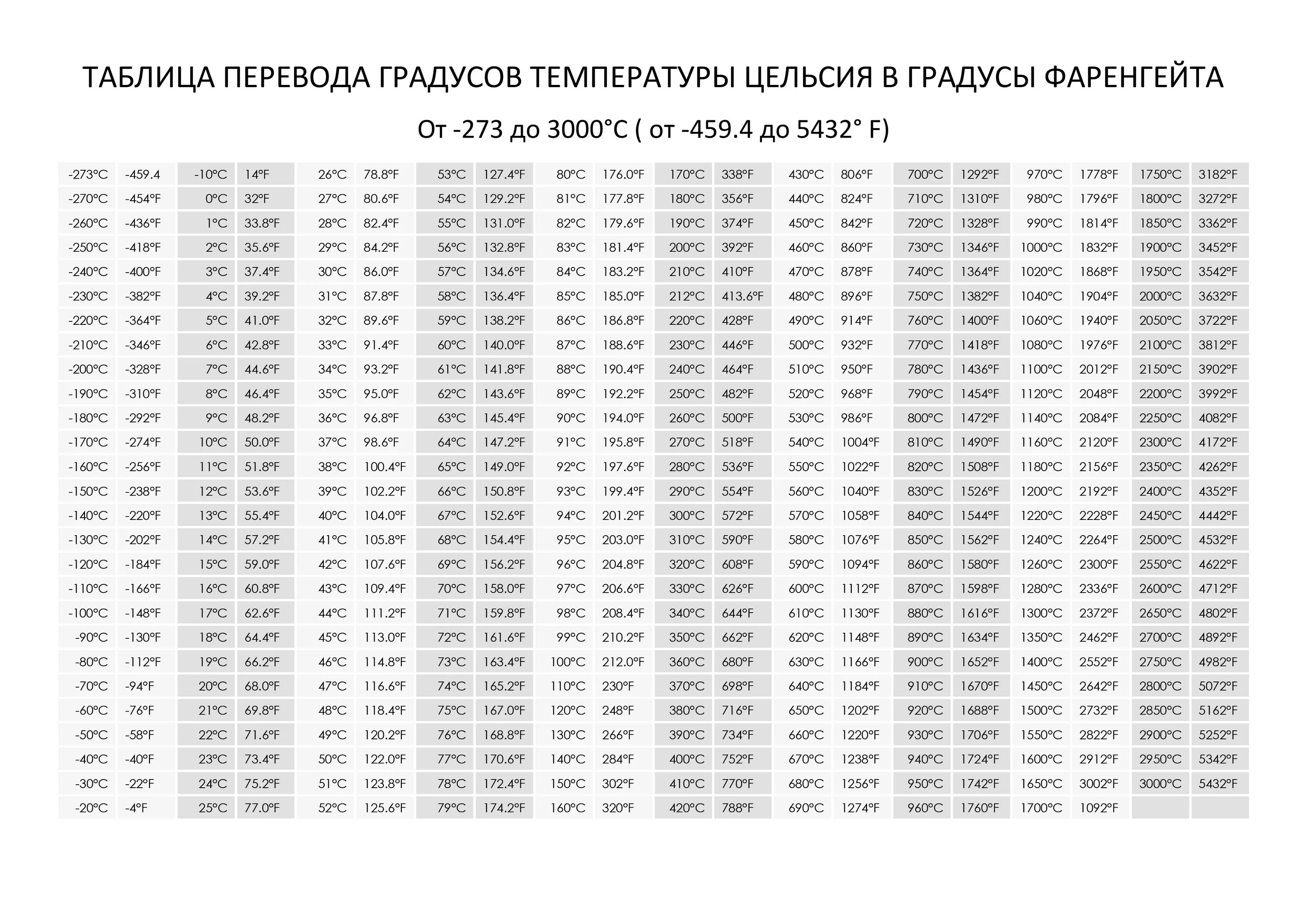 180 5 с температура. Таблица перевода температуры Фаренгейта в Цельсия. Таблица перевода Фаренгейта в градусы Цельсия. Температура фаренгейт в цельсий таблица. Фаренгейт в цельсий перевод таблица.