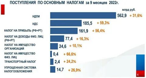 Бюджет татарстана 2023 год