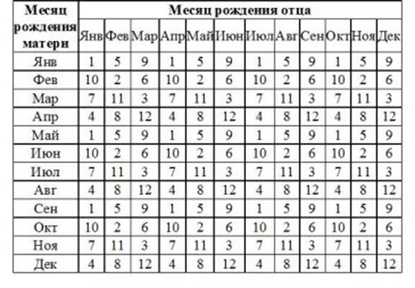 Месяцы когда родятся дети. Таблица зачатия двойни девочек. Таблица зачатия двойни мальчиков. Таблица зачатия беременности двойней. Календарь зачатия беременности двойни.