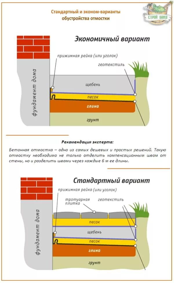 Как сделать простую отмостку своими руками. Схема монтажа утепленной отмостки. Отмостка схема слоев. Правильный пирог отмостки бетонной. Пирог отмостки вокруг дома из бетона.