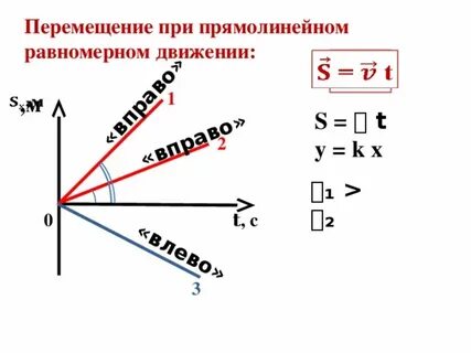 Условие покоя и равномерного прямолинейного движения