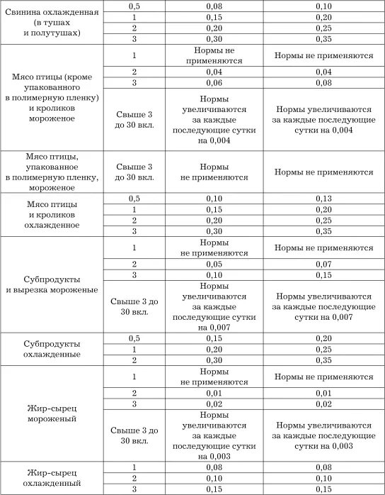 Нормы потерь при дефростации мяса. Нормы убыли при дефростации мяса. Нормы потерь при разморозке мяса. Нормы естественной убыли охлажденного мяса свинины.