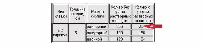 Сколько кирпичей на гараж. Кол-во кирпича в 1 м3 кладки. Количество кирпичей в 1 м3 кладки. Расход кирпича на 1 м3 кладки таблица. Кол во кирпича в м3.