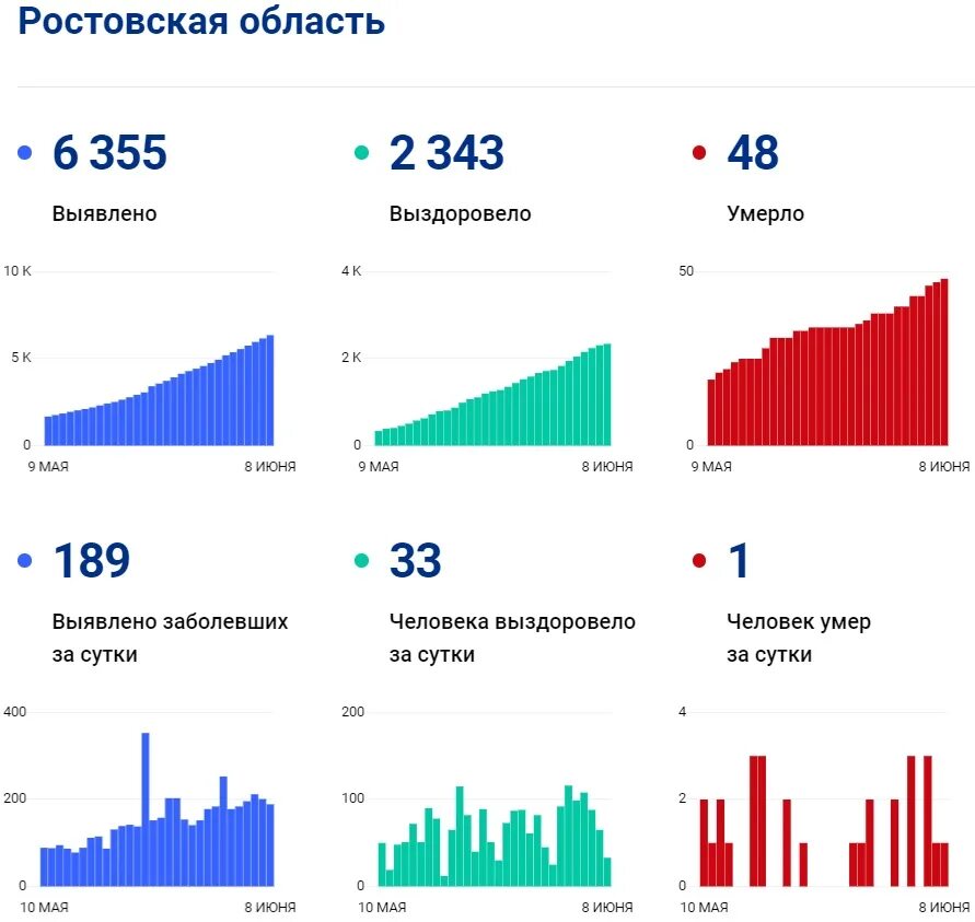 Статистика коронавируса в краснодарском крае. Ростов на дону коронавирус сколько заболевших. Статистика коронавируса в краснодарском крае. Сколько заболевших коронавирусом за последние сутки. Коронавирус на сегодняшний день.