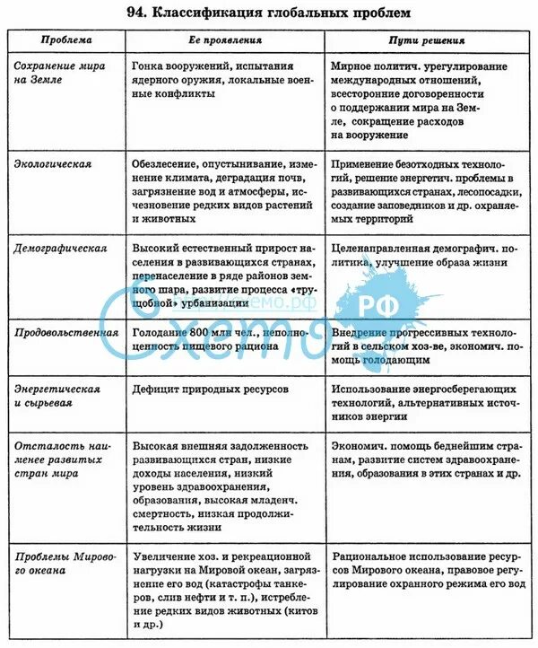 Глобальные проблемы обществознание 8. Глобальные проблемы человечества и пути их решения таблица. Глобальные проблемы таблица. Глобальные проблемы человечества таблица. Глобальные проблемы современности Обществознание 10 класс таблица.