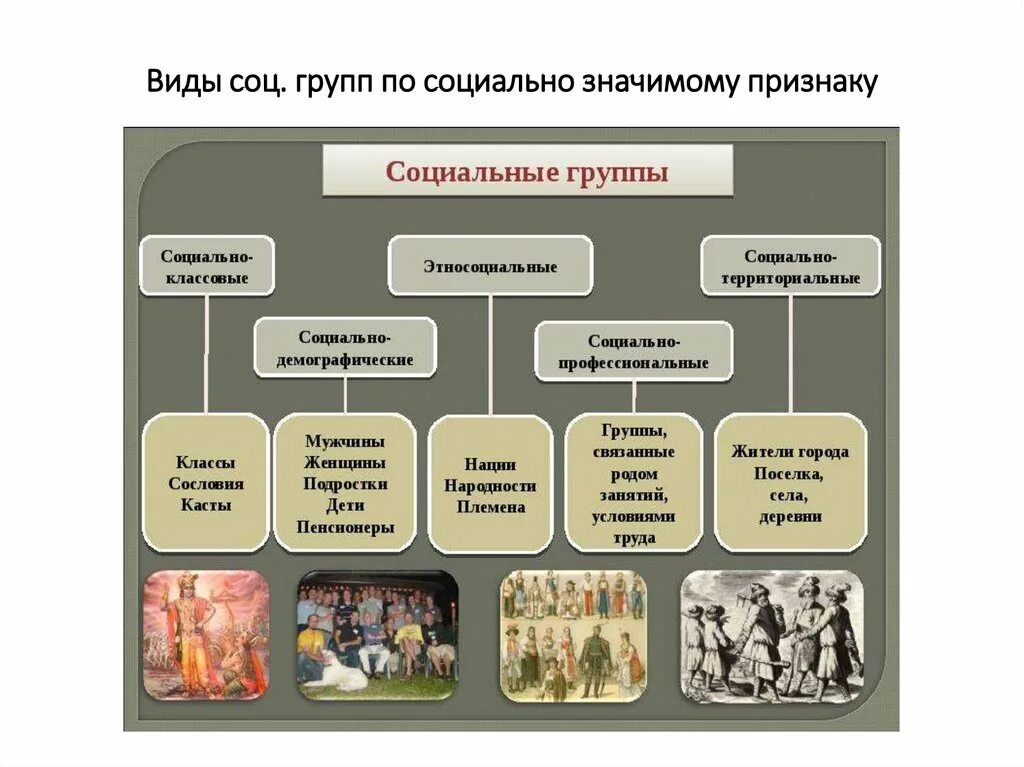 Приведите примеры групп. Типы социальных групп. Соц группы. Основные социальные группы.