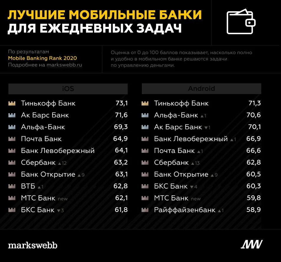 Тинькофф и Альфа. Альфа Сбер или тинькофф. Лучшие мобильные банки. Какая карта лучше тинькофф или Альфа.