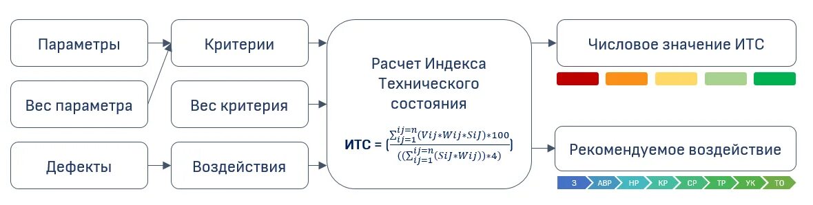 Индекс технического состояния (ИТС). Расчет индекса технического состояния. Расчет индекса технического состояния оборудования. Индекс технического состояния трансформатора.