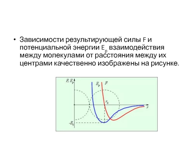 Зависимость энергии взаимодействия от расстояния между молекулами. Зависимость потенциальной энергии. Взаимодействие потенциальной энергии и расстояния между молекулами. График зависимости потенциальной энергии.