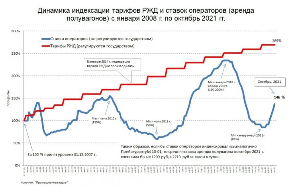 Динамика ставок на полувагоны. Ставки полувагонов. Динамика стоимости вагонов. Ставка аренды полувагонов динамика.