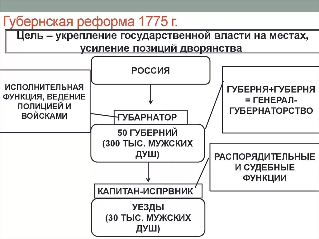 Учреждение 1775 года. 1775 Губернская реформа Екатерины 2. Губернская реформа Екатерины 2. Схема управления Губернская реформа. Губернская реформа 1775 должности.