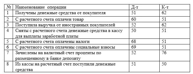 Учет денежных средств на расчетном счете проводки. Типовые бухгалтерские проводки по учету денежных средств. Проводки по расчетному счету таблица. Проводки 51 счета бухгалтерского учета.