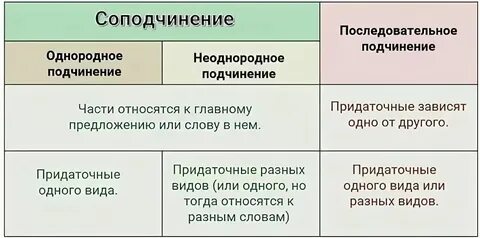 Виды подчинительной связи придаточных предложений