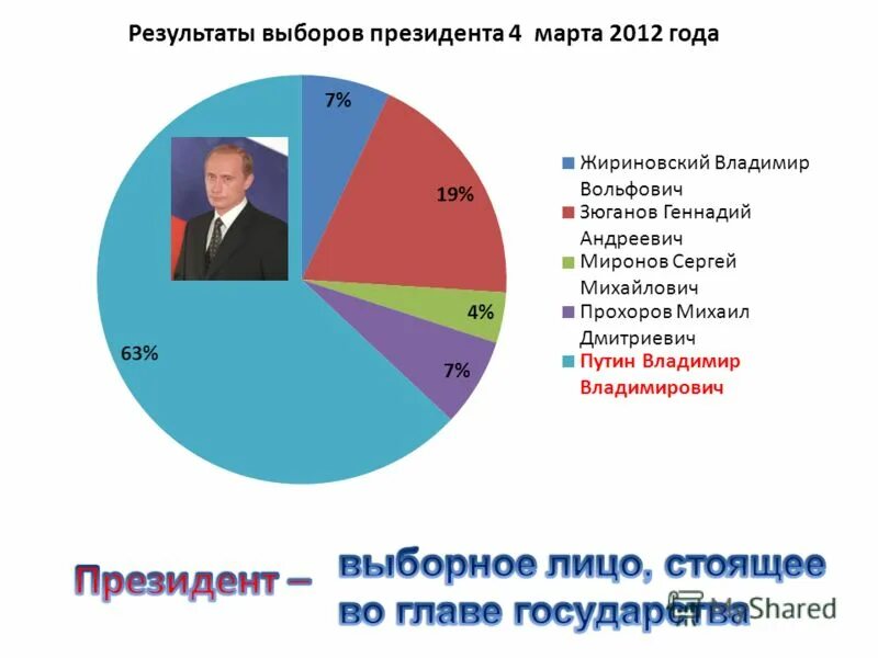 На выборы президента в 12 часов. Выборы президента России 2012. Результаты выборов 2012 года. Выборы 2012 года в России президента. Итоги выборов в России 2012.