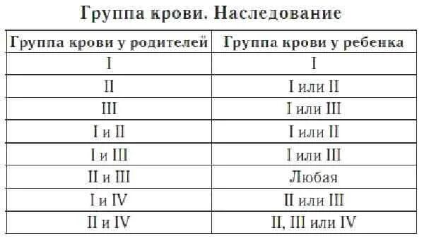 1 группа крови и 3 ребенок будет. Если у родителей группа крови 1 то у детей. Группы крови родителей и детей таблица. Группа крови ребенка если у родителей 1 и 3. Таблица по группе крови родителей и ребенка.