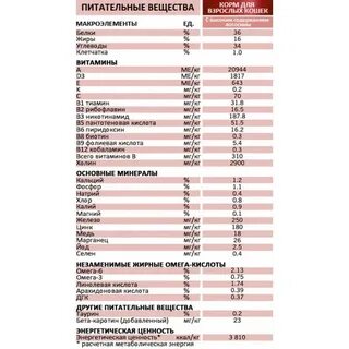 Содержание корма для кошек