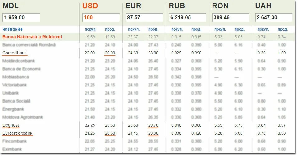 Покупка евро нижний. Курс валют в Молдавии. Курсы валют в банках Молдовы. Курс евро в Молдове. Курс Молдавской валюты.