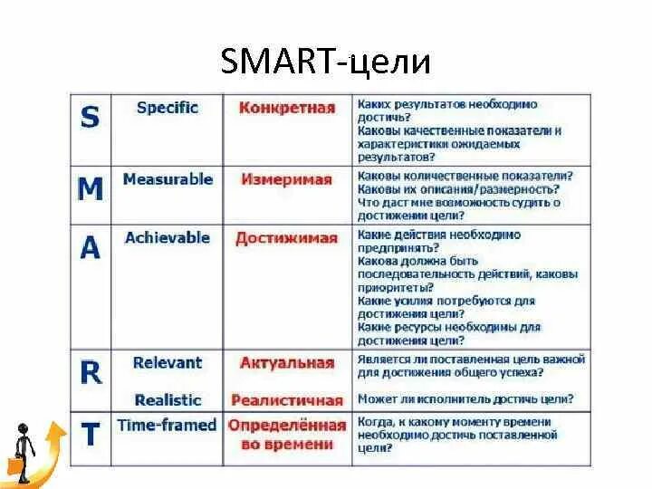 Ценности постановки целей. Тайм менеджмент смарт цели. Смарт методология постановки целей. Критерии смарт цели. Smart методика постановки целей пример.