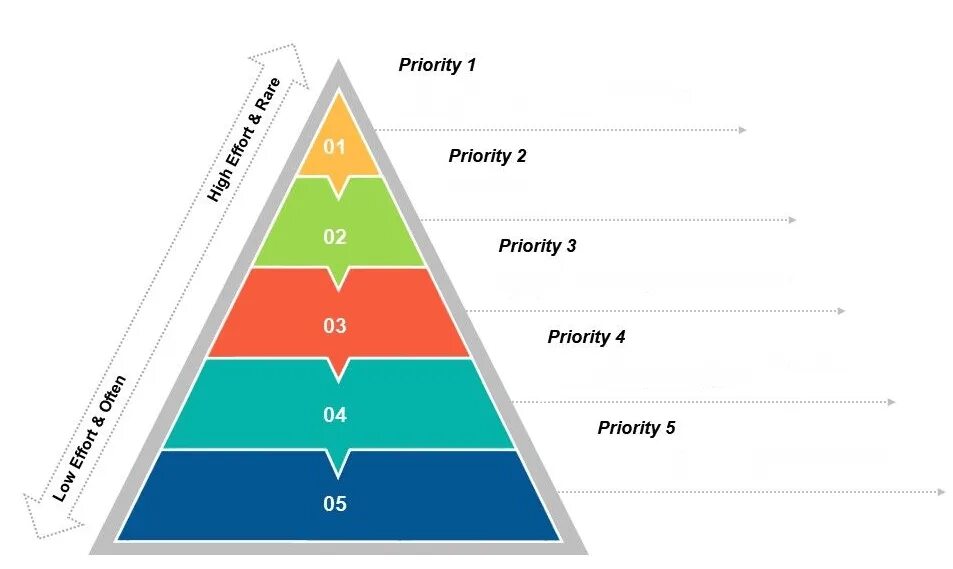 Топ приоритет. Business priority. Three Levels Pyramid. Пирамида уровень серфинг.