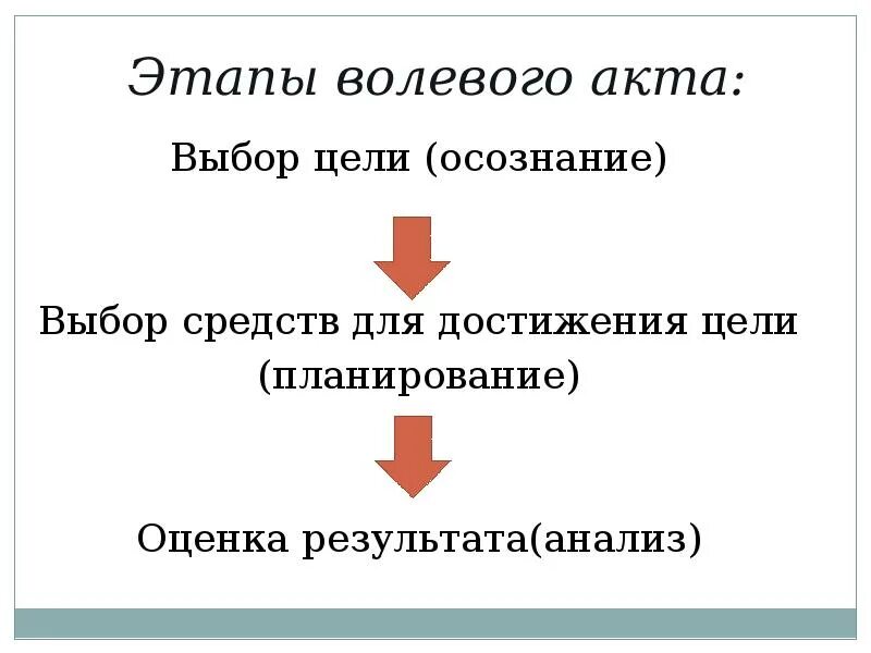 Урок выборы цели. Этапы волевого акта. Стадии сложного волевого акта. Схема этапы волевого акта. Схема этапов волевого действия.