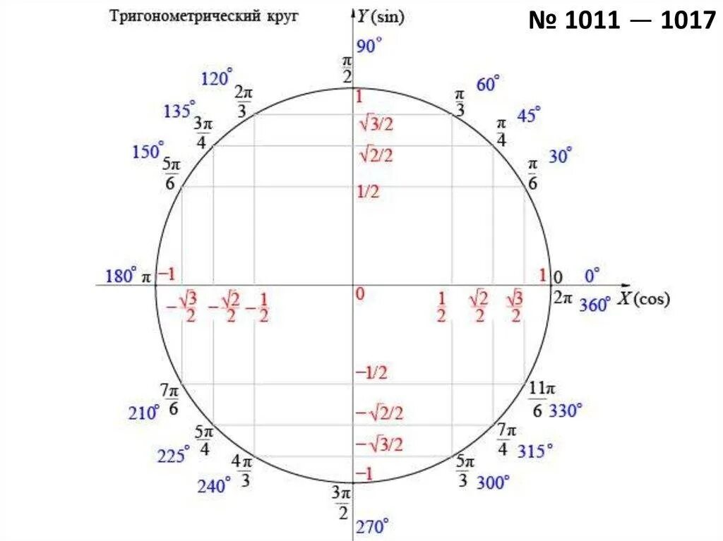 Cos 0 градусов