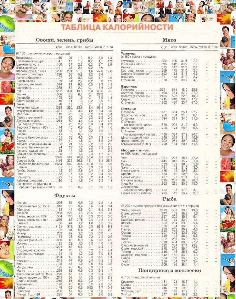 Калорийность продуктов таблица на 100 грамм для похудения. Продукты по калориям на 100 грамм таблица. Еда и калории таблица в 100 граммах. Таблица калорий на продукты в 100гр. Калораж калорий