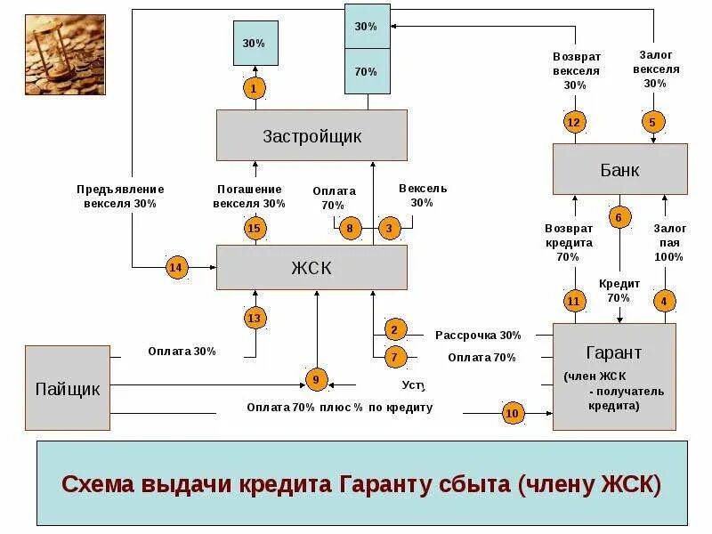 Оплатить векселями. Оплата векселем. Залог векселя. Погашение векселя. Залоговый вексельный кредит.