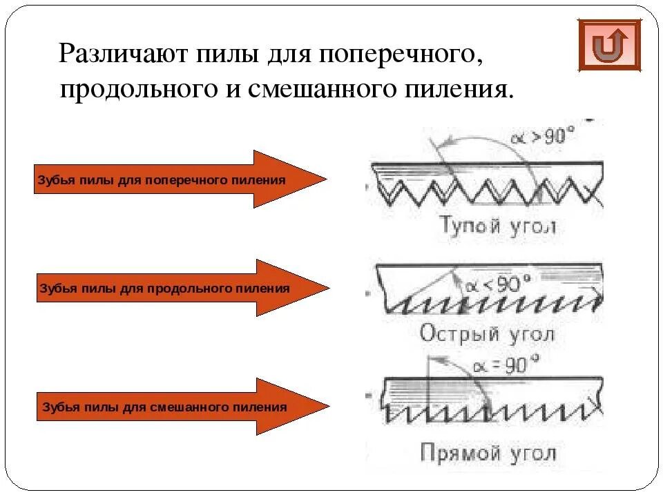 Чем отличаются ножовки. Диск для продольного пиления заточка зубьев. Углы заточки для продольного и поперечного пиления древесины. Зубья пилы для поперечного пиления. Угол заточки зуба для продольного пиления древесины.