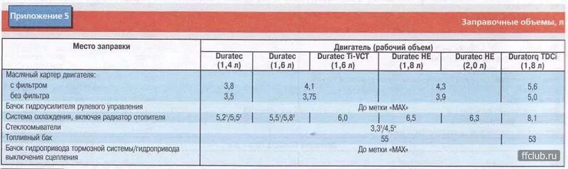 Фокус 1.8 сколько масла. Заправочные ёмкости Форд фокус 2 1.8. Заправочные емкости Форд фокус 2 1.6 механика. Заправочные емкости Форд фокус 3 1.6. Заправочная емкость двигателя Форд фокус 2.