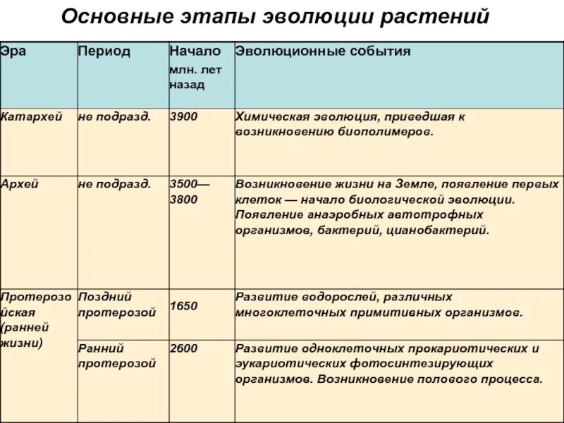 Основные этапы эволюции животных таблица 7 класс. Основные этапы эволюция жизни