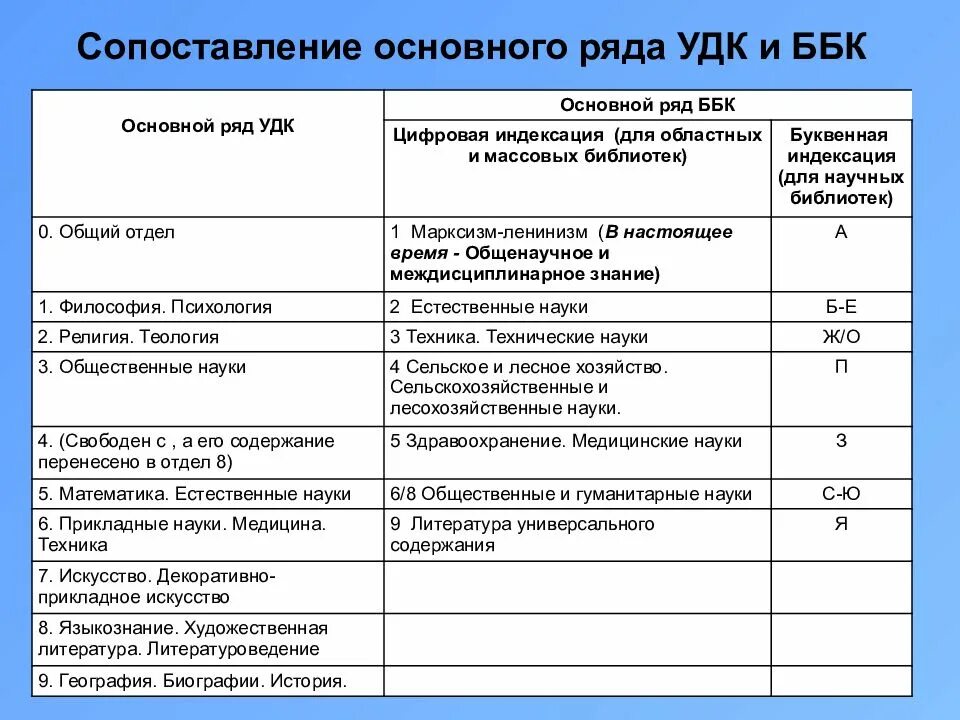 Ббк расшифровка. Таблицы удк. таблица удк и ббк. основной таблицы удк. ббк удк классификатор.