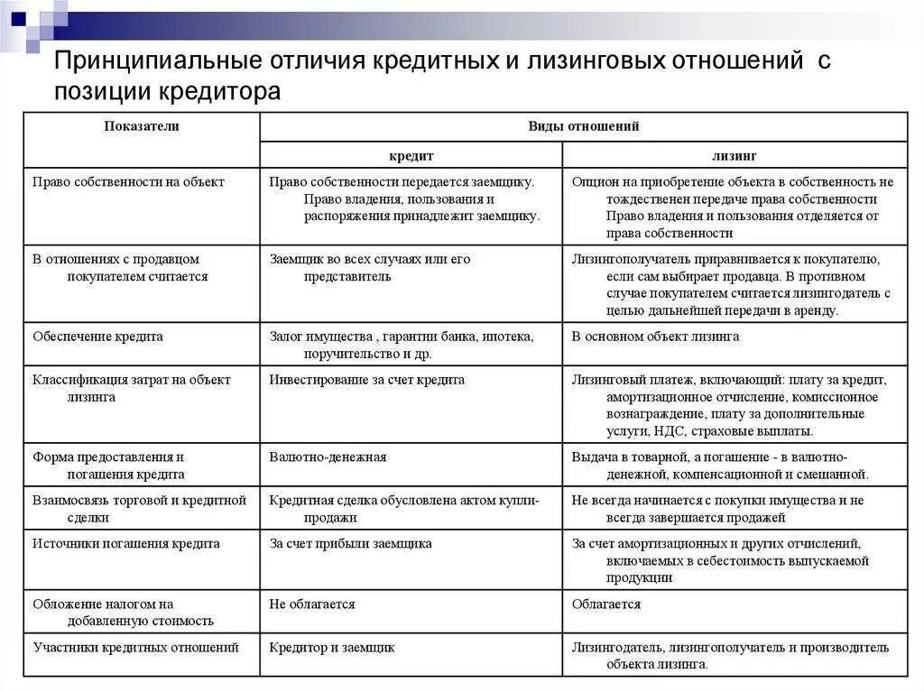 Кредит и банковский кредит разница. Отличие лизинга от кредита таблица. сравнение банковского кредита и лизинга. различия кредита от займа. отличие лизинга от кредита и проката.