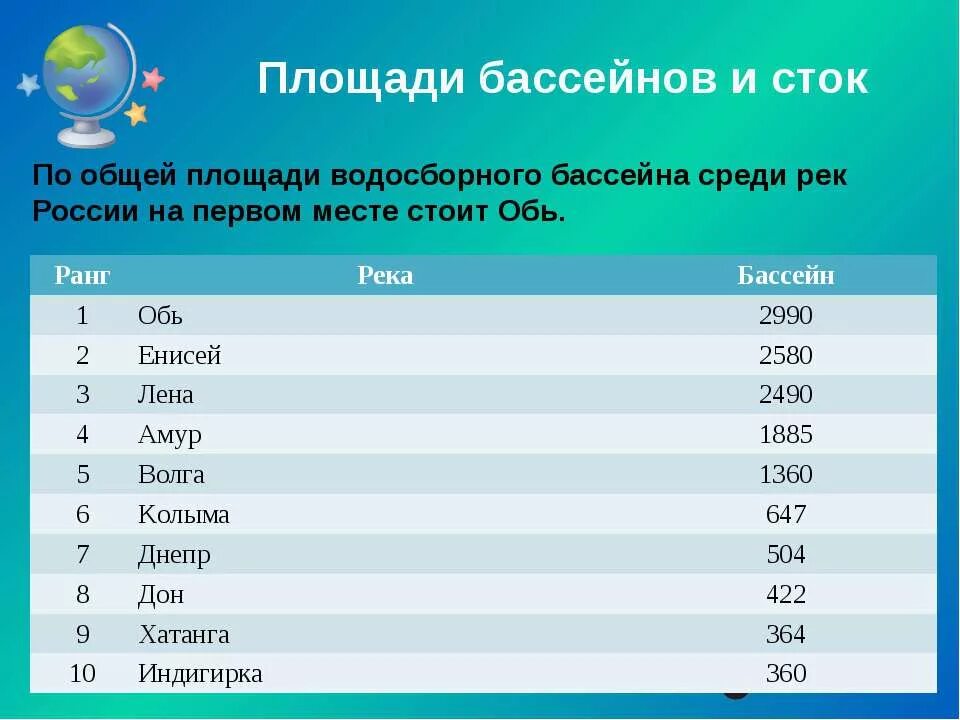 Какая река находится на территории россии. Площадь водосборного бассейна. Реки России названия. Реки России список. Площади бассейнов рек России.