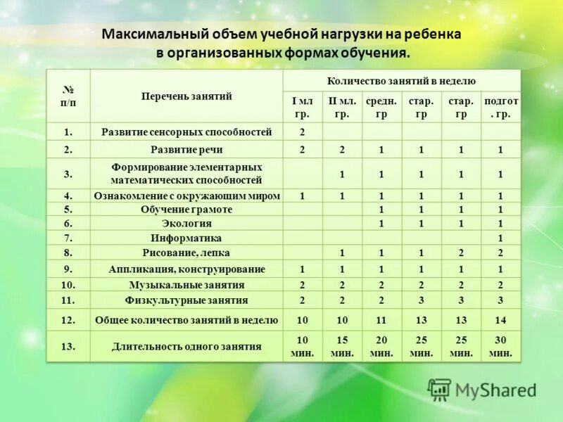 Количество образовательных. Объем учебной нагрузки. Объем учебной нагрузки нагрузки. Максимальная учебная нагрузка. Максимально допустимый объем образовательной нагрузки.